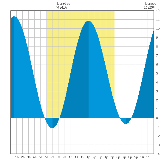Burnt Coat Harbor tide chart for Monday, March 3, 2025