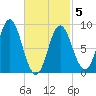 Burnt Coat Harbor tide chart for Wednesday, March 5, 2025
