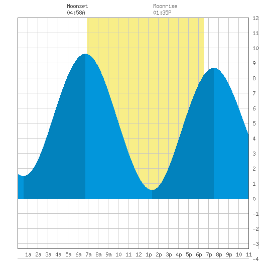Burnt Coat Harbor tide chart for Sunday, March 9, 2025