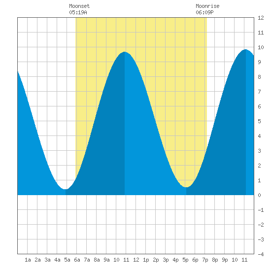 Burnt Coat Harbor tide chart for Friday, April 11, 2025