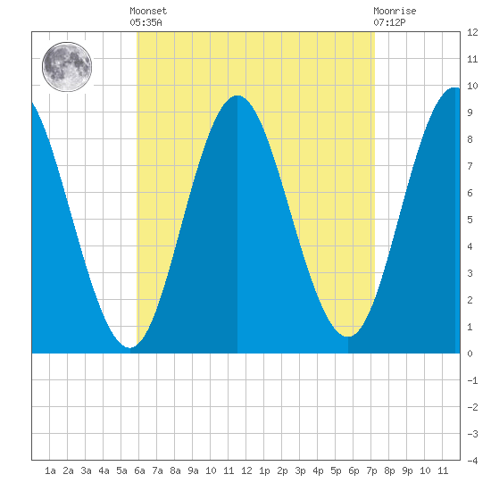 Burnt Coat Harbor tide chart for Saturday, April 12, 2025