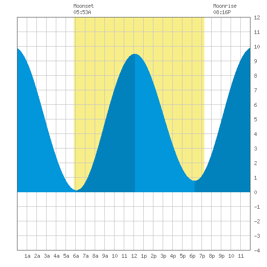 Burnt Coat Harbor tide chart for Sunday, April 13, 2025