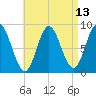 Burnt Coat Harbor tide chart for Sunday, April 13, 2025