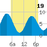 Burnt Coat Harbor tide chart for Saturday, April 19, 2025