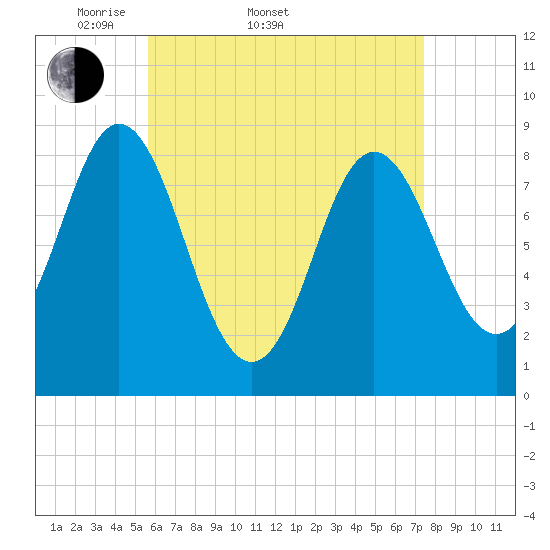 Burnt Coat Harbor tide chart for Sunday, April 20, 2025