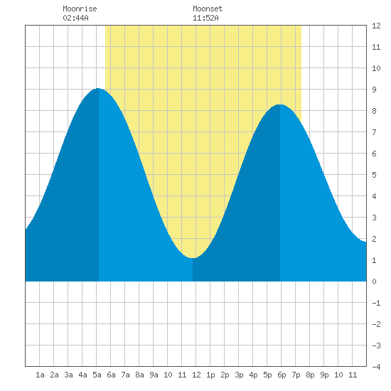 Burnt Coat Harbor tide chart for Monday, April 21, 2025