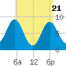 Burnt Coat Harbor tide chart for Monday, April 21, 2025