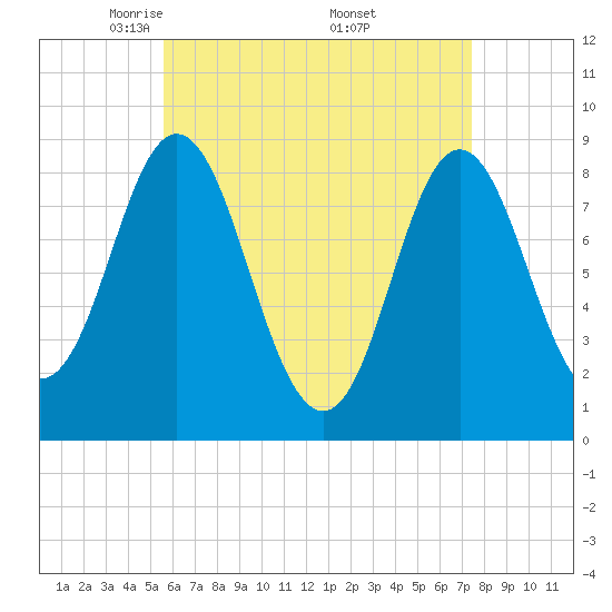 Burnt Coat Harbor tide chart for Tuesday, April 22, 2025