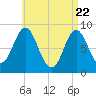 Burnt Coat Harbor tide chart for Tuesday, April 22, 2025