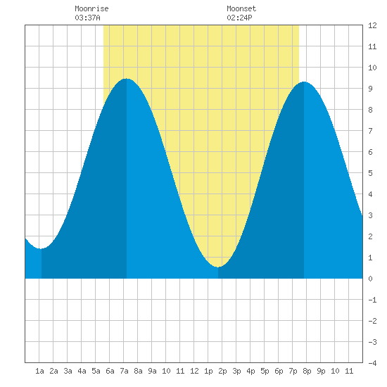 Burnt Coat Harbor tide chart for Wednesday, April 23, 2025