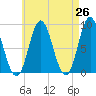 Burnt Coat Harbor tide chart for Saturday, April 26, 2025