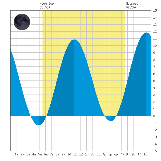 Burnt Coat Harbor tide chart for Sunday, April 27, 2025