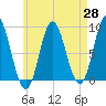 Burnt Coat Harbor tide chart for Monday, April 28, 2025
