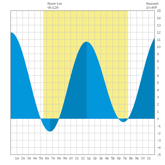 Burnt Coat Harbor tide chart for Tuesday, April 29, 2025