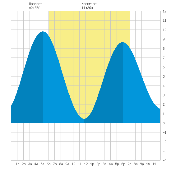 Burnt Coat Harbor tide chart for Saturday, April 5, 2025