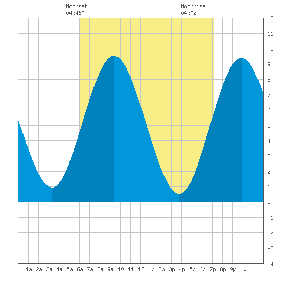 Burnt Coat Harbor tide chart for Wednesday, April 9, 2025