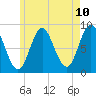 Burnt Coat Harbor tide chart for Saturday, May 10, 2025