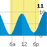 Burnt Coat Harbor tide chart for Sunday, May 11, 2025