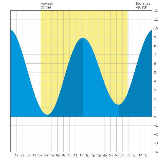 Burnt Coat Harbor tide chart for Tuesday, May 13, 2025
