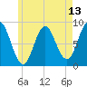Burnt Coat Harbor tide chart for Tuesday, May 13, 2025