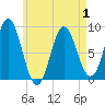 Burnt Coat Harbor tide chart for Thursday, May 1, 2025