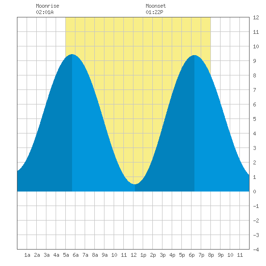 Burnt Coat Harbor tide chart for Wednesday, May 21, 2025