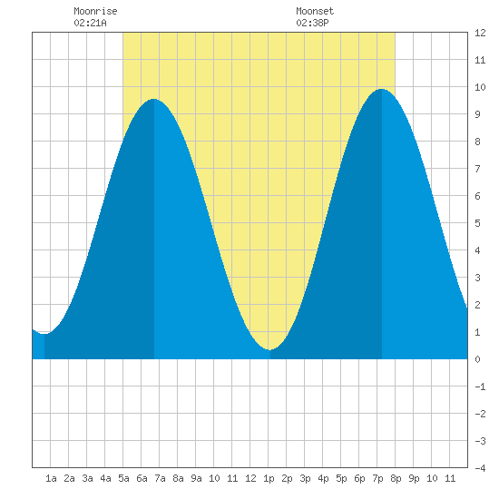 Burnt Coat Harbor tide chart for Thursday, May 22, 2025