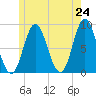 Burnt Coat Harbor tide chart for Saturday, May 24, 2025