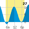 Burnt Coat Harbor tide chart for Tuesday, May 27, 2025