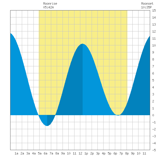 Burnt Coat Harbor tide chart for Wednesday, May 28, 2025