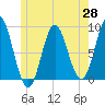 Burnt Coat Harbor tide chart for Wednesday, May 28, 2025