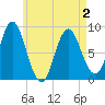 Burnt Coat Harbor tide chart for Friday, May 2, 2025