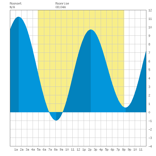 Burnt Coat Harbor tide chart for Friday, May 30, 2025