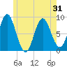 Burnt Coat Harbor tide chart for Saturday, May 31, 2025