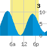 Burnt Coat Harbor tide chart for Saturday, May 3, 2025
