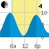 Burnt Coat Harbor tide chart for Sunday, May 4, 2025