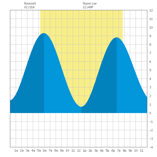 Burnt Coat Harbor tide chart for Monday, May 5, 2025