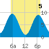 Burnt Coat Harbor tide chart for Monday, May 5, 2025