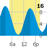 Burnt Coat Harbor tide chart for Monday, June 16, 2025