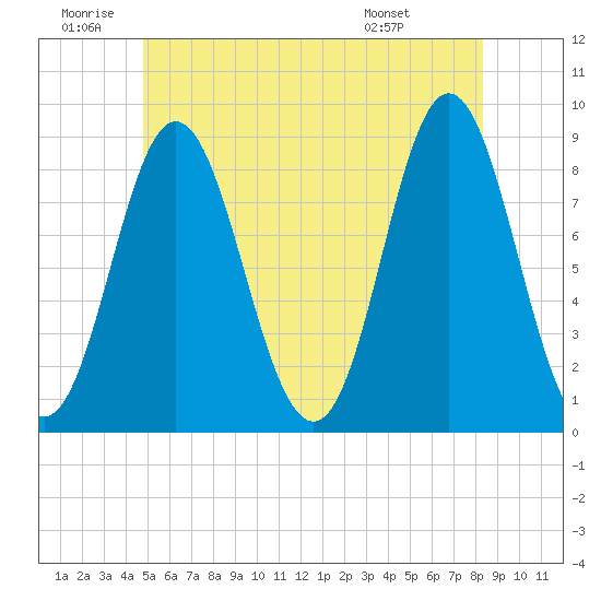 Burnt Coat Harbor tide chart for Friday, June 20, 2025