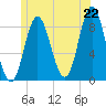 Burnt Coat Harbor tide chart for Sunday, June 22, 2025