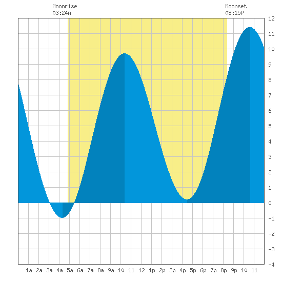 Burnt Coat Harbor tide chart for Tuesday, June 24, 2025