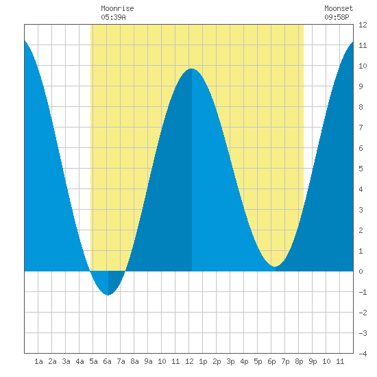 Burnt Coat Harbor tide chart for Thursday, June 26, 2025