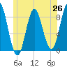 Burnt Coat Harbor tide chart for Thursday, June 26, 2025