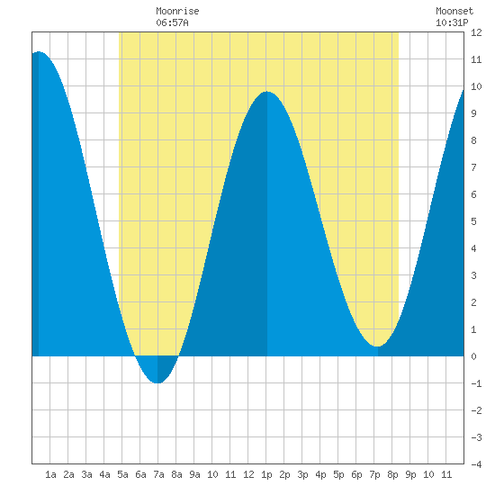 Burnt Coat Harbor tide chart for Friday, June 27, 2025