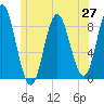 Burnt Coat Harbor tide chart for Friday, June 27, 2025
