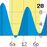 Burnt Coat Harbor tide chart for Saturday, June 28, 2025