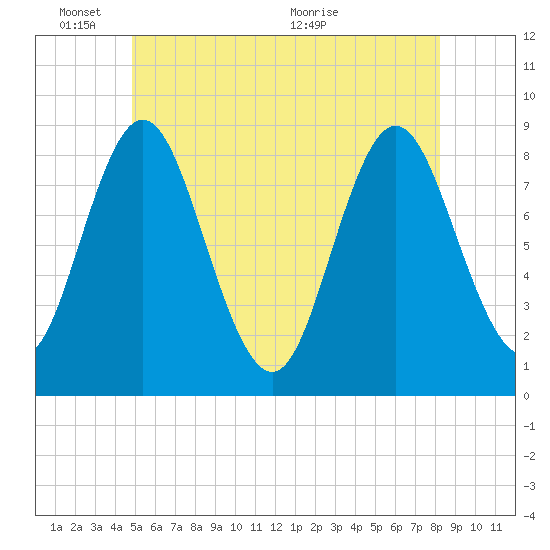 Burnt Coat Harbor tide chart for Tuesday, June 3, 2025