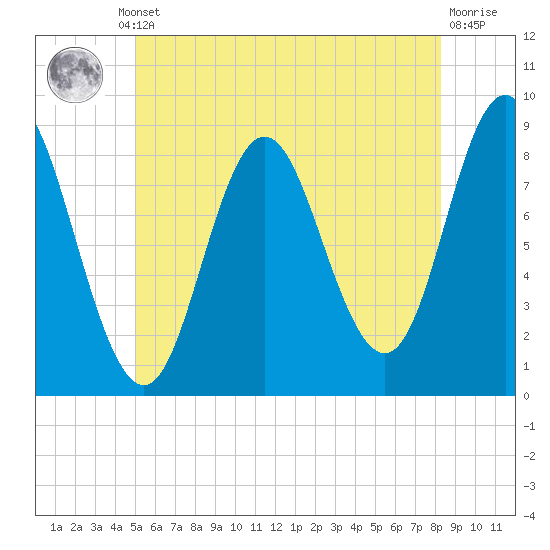 Burnt Coat Harbor tide chart for Thursday, July 10, 2025