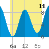 Burnt Coat Harbor tide chart for Friday, July 11, 2025